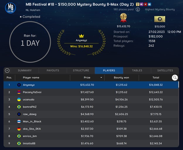 Anywayz Spins It Up to Win $150K GTD Mystery Bounty 8-Max