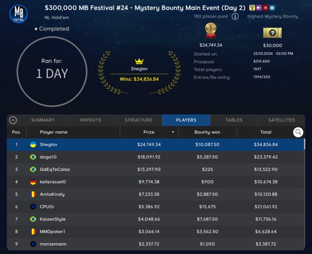 Sheglov & Flopzilla_XD Win Big in Mystery Bounty Main Event