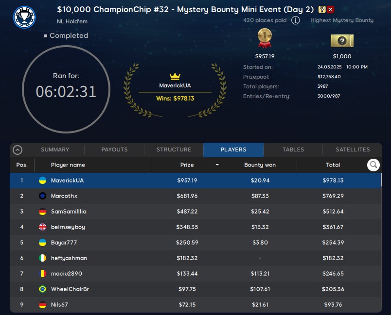 ChampionChip Games Event #32 Final Table Results