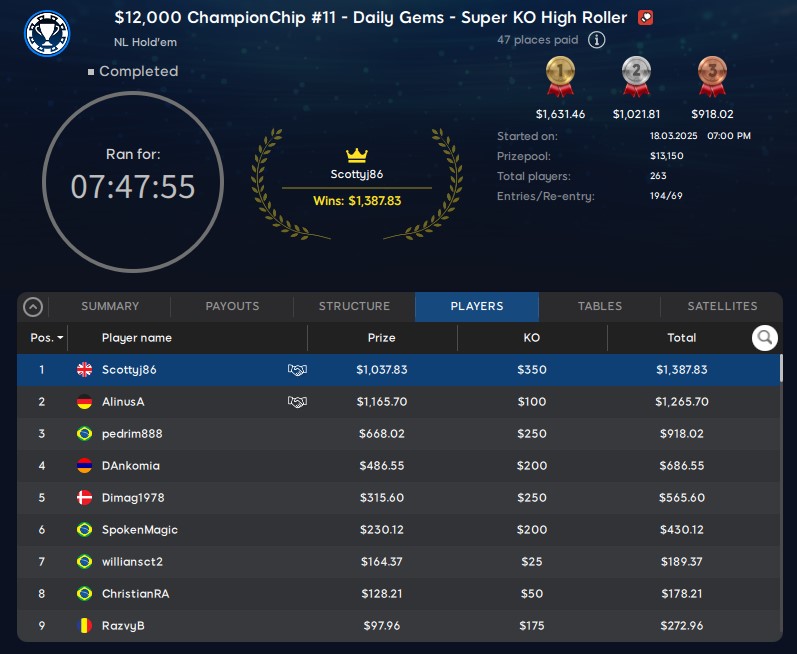ChampionChip Games Event #11 Final Table Results