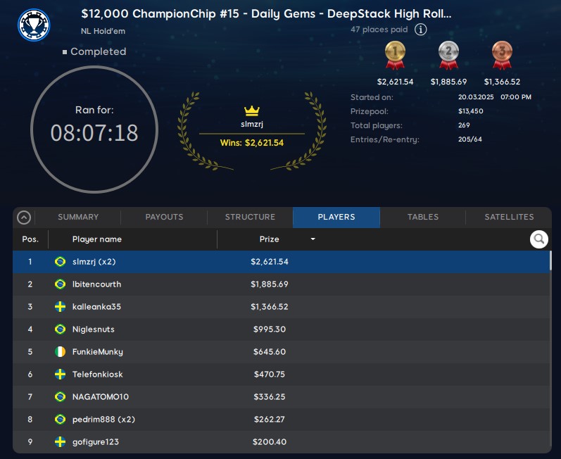 ChampionChip Games Event #15 Final Table Results
