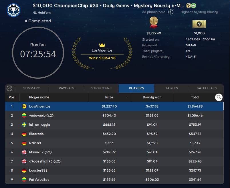 ChampionChip Games Event #24 Final Table Results