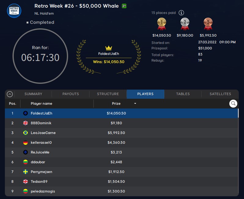 Dominik Nitsche Runner-Up in Series Ending Retro Week Whale