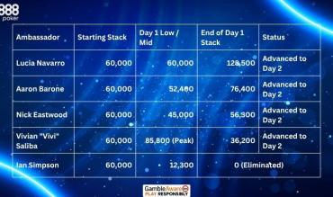 WSOP Main Event - Summary of Ambassador Results (Day 1)