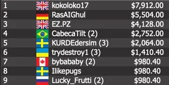 UK’s “kokoloko17” beat “RasAIGhul” in heads-up play to win the title for $7,912.